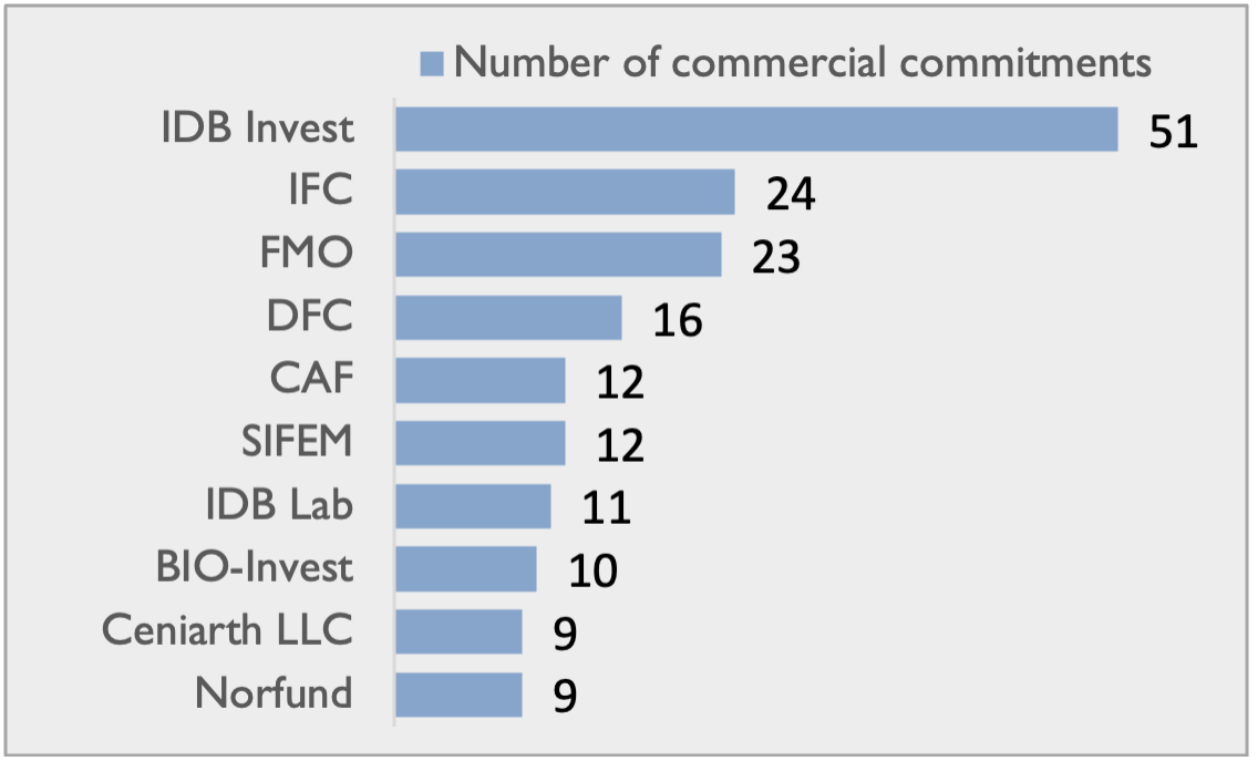 IDB  Venture Capital Funds