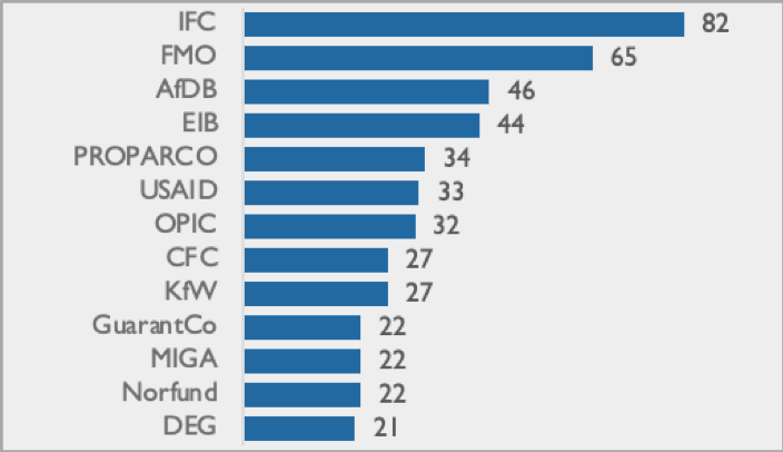 Investors in blended finance transactions targeting SSA by number of investments