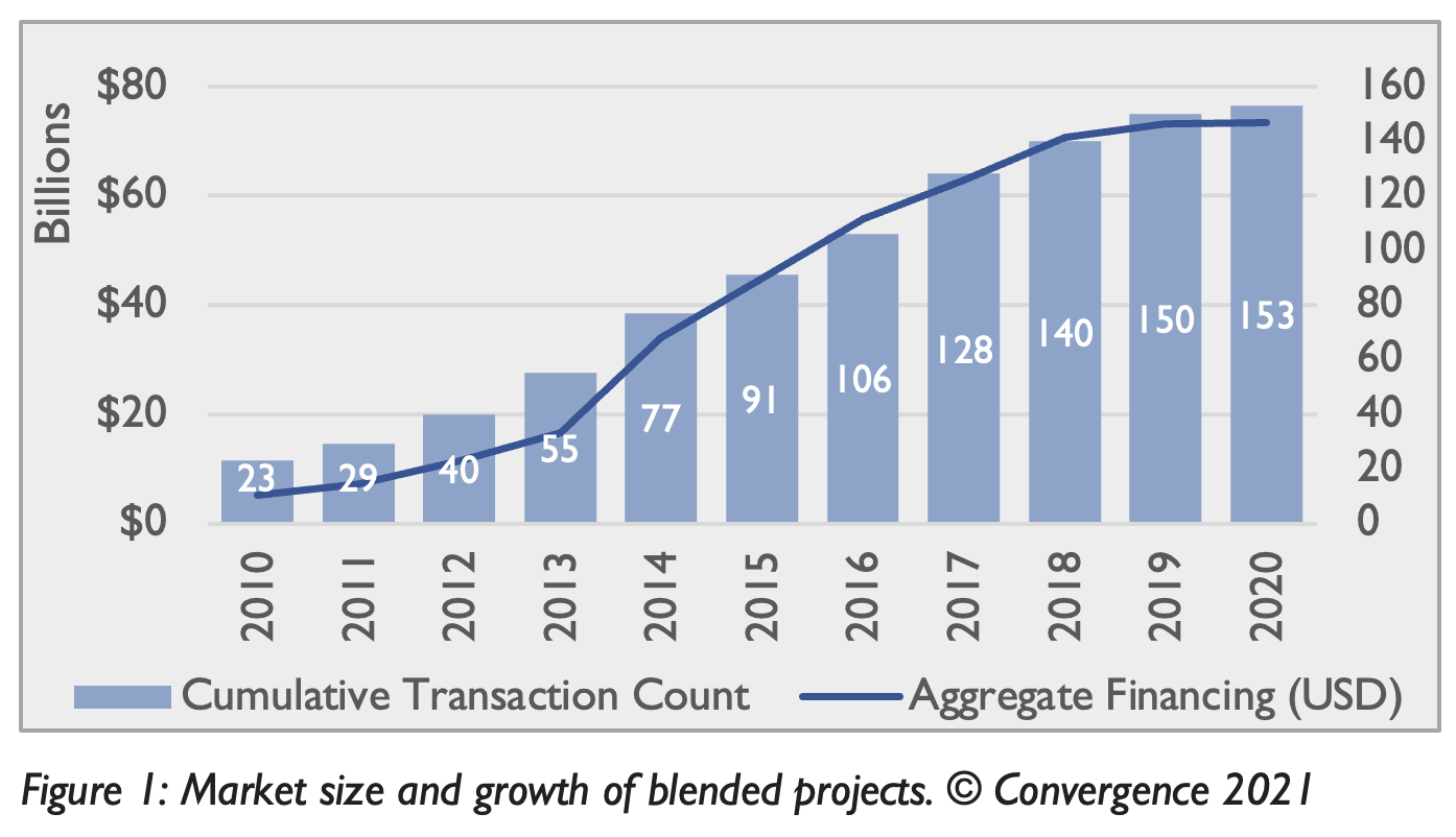 Blended finance and project finance in the developing world - Blog