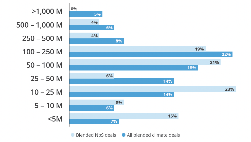 Blended Finance for Nature-Based Solutions Figure 2