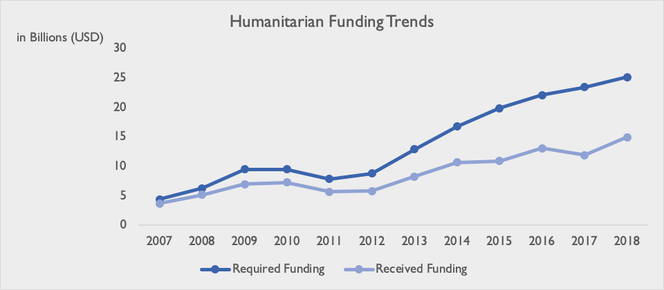 Humanitarian financing