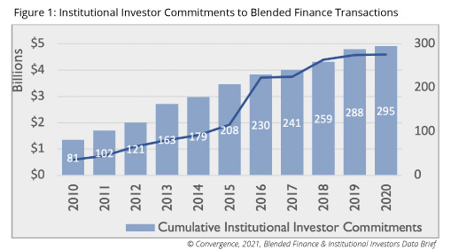 How can blended finance mobilize institutional investors at scale?