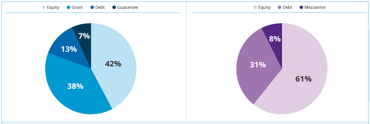 Percent of concessional financing (left) and commercial financing (right) used by foundations in blended finance transactions by investment instrument 