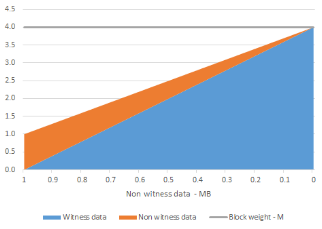 The SegWit Transaction Capacity Increase - Part 1 - BitMEX Blog