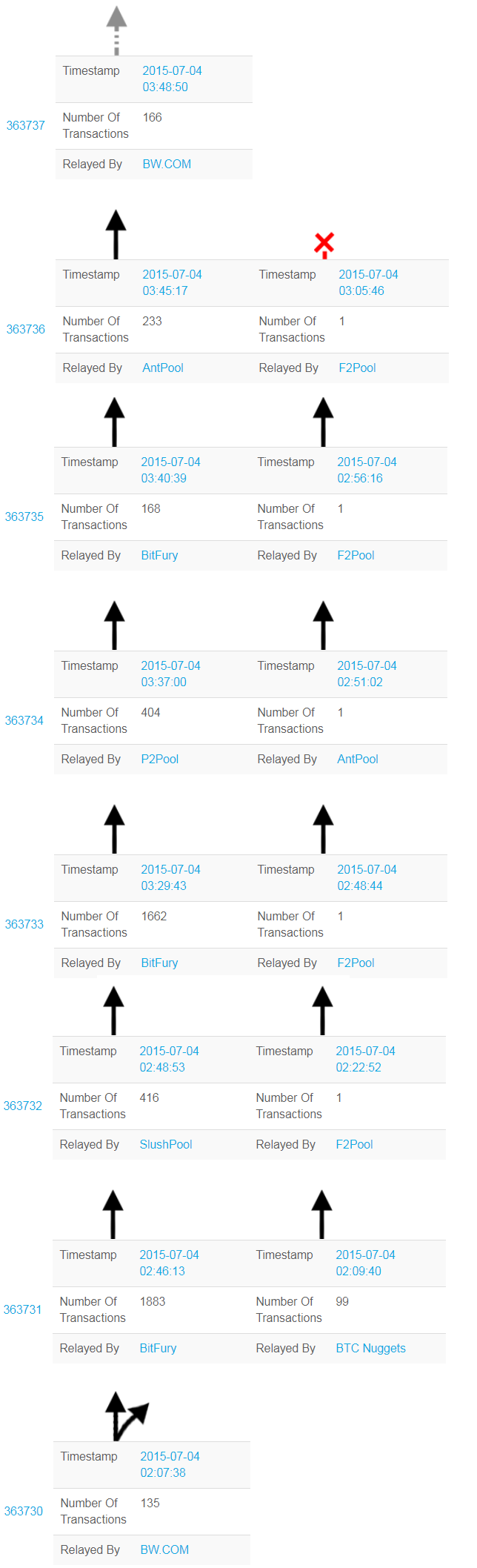 Bitcoin Consensus Forks History: Complete List & Updates