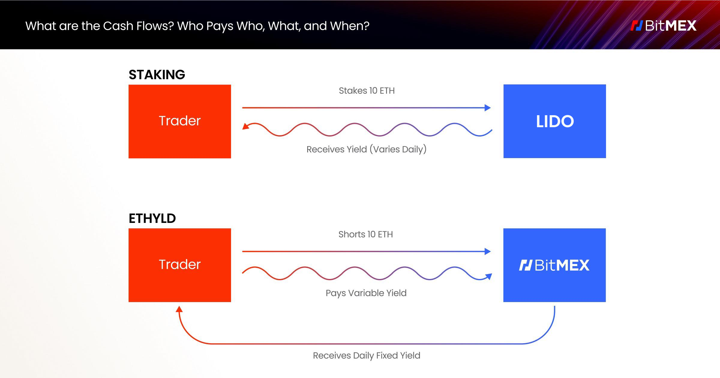 现已上线：加密货币有史以来第一个ETH 质押收益率掉期- BitMEX 博客