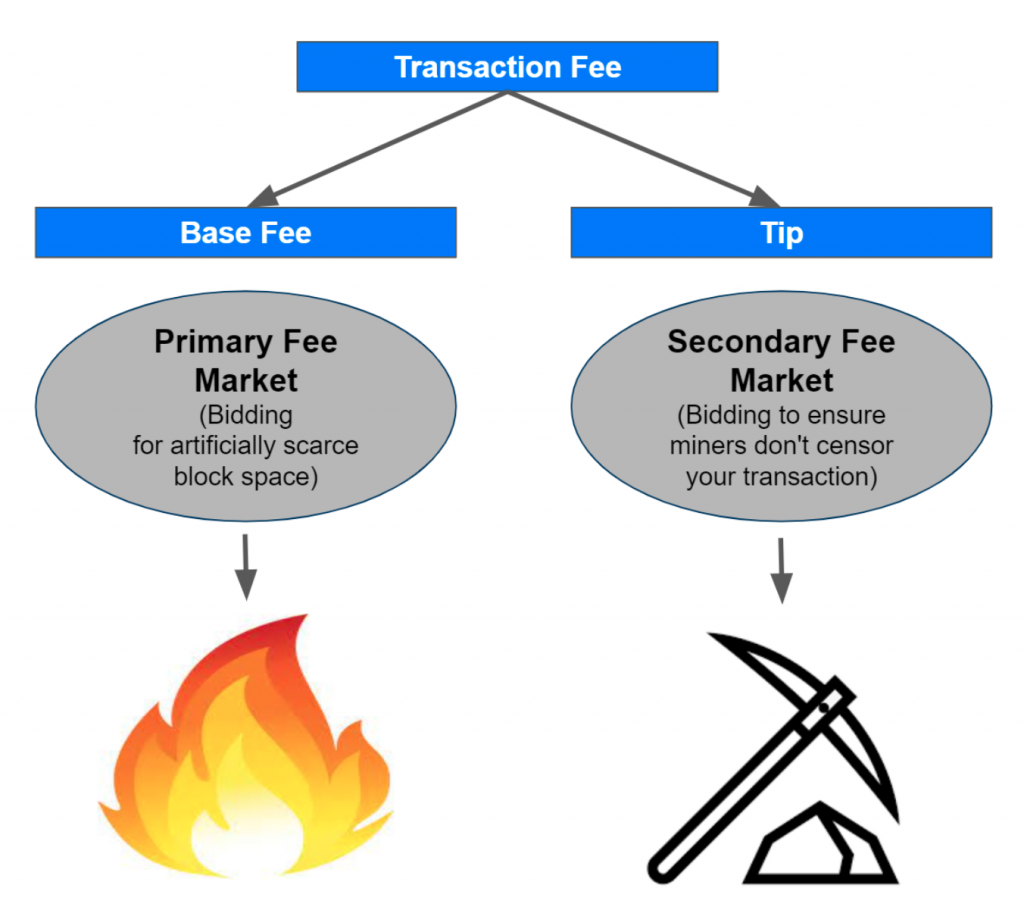 Breaking Down The Fee Market (EIP-1559) - BitMEX Blog