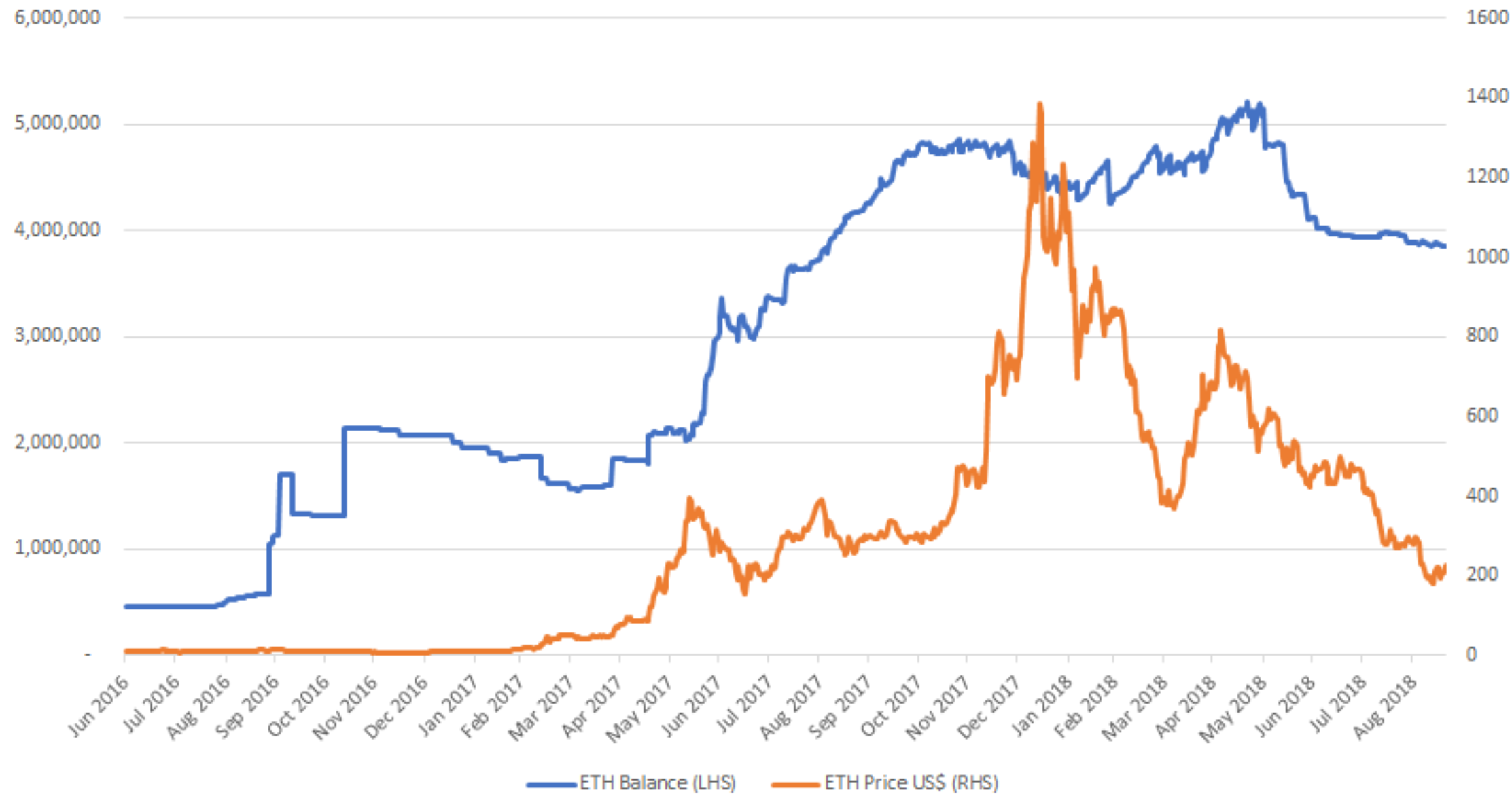 Ethereum holdings in the ICO treasury accounts - BitMEX Blog