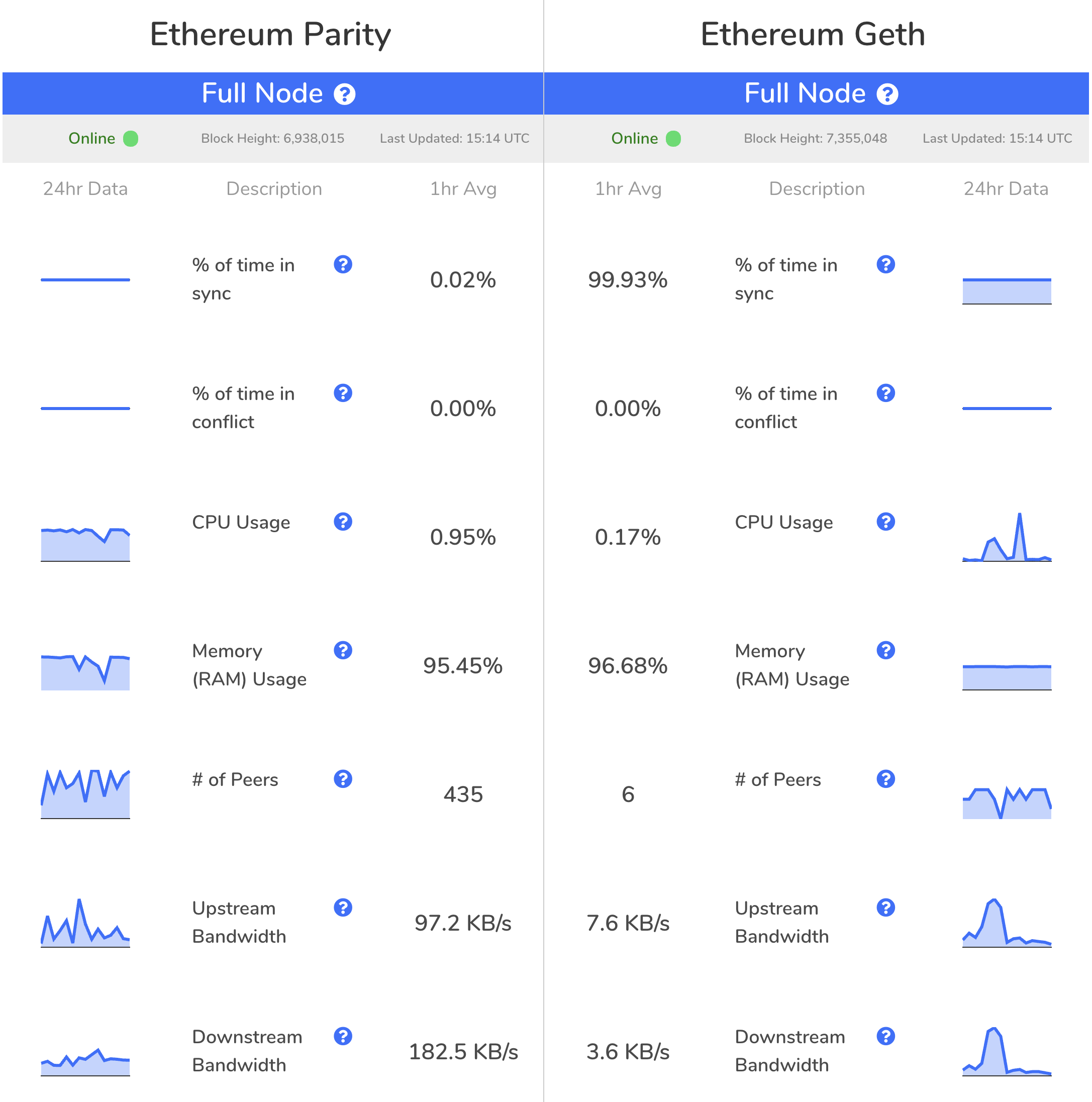 Ethereum nodes sync (90) foto