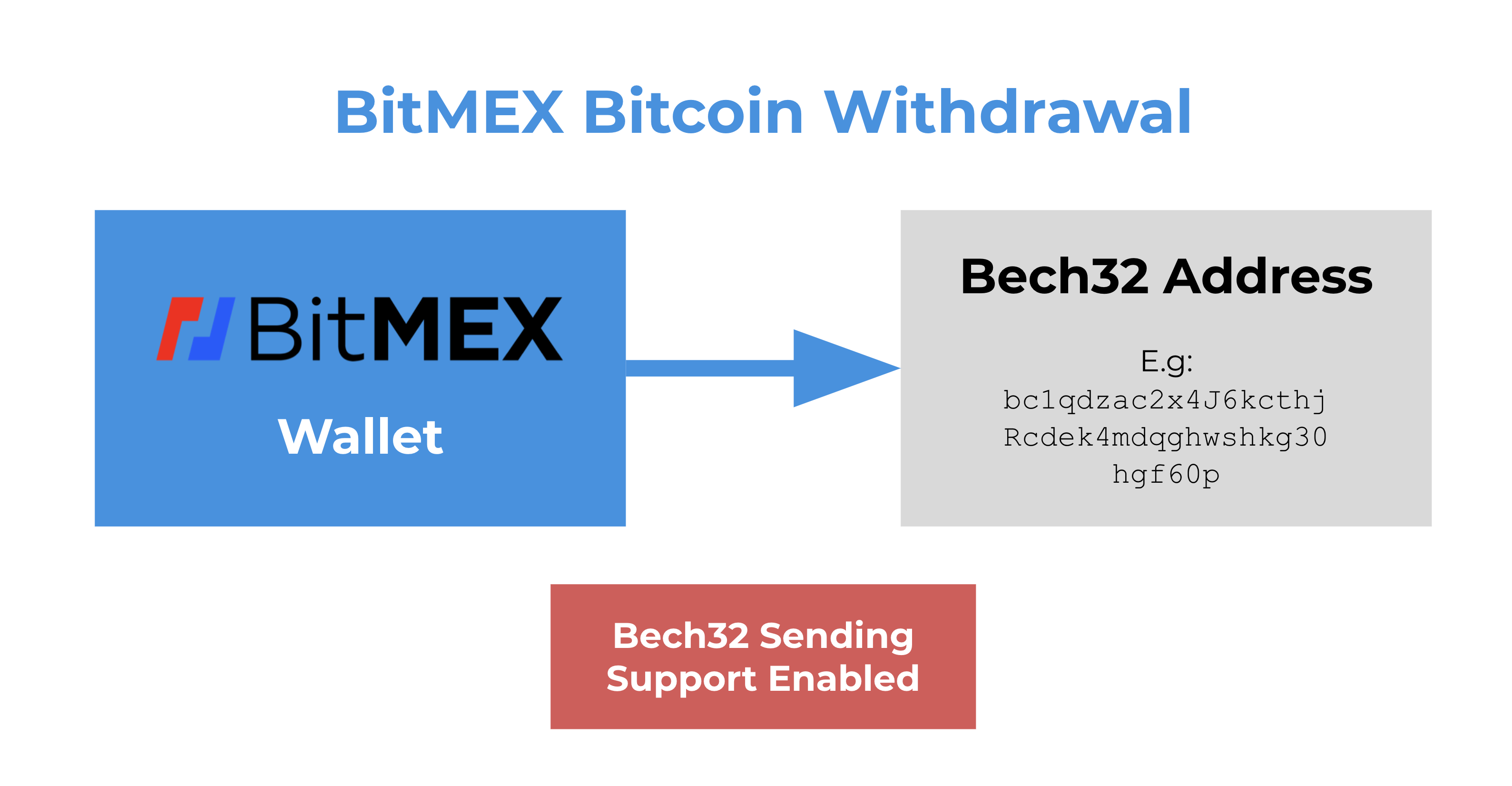 BitMEX Enables Bech32 Sending Support - BitMEX Blog
