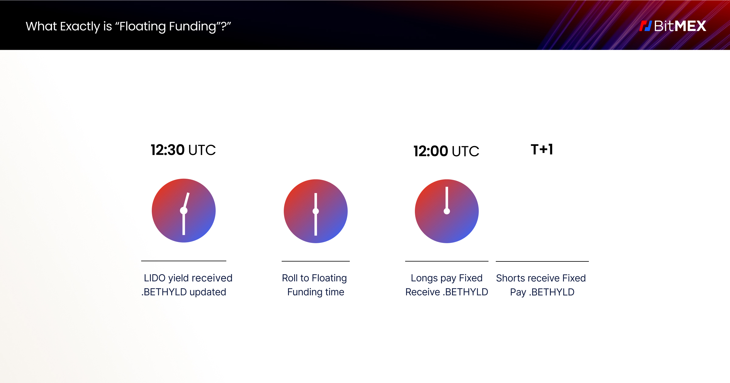 现已上线：加密货币有史以来第一个ETH 质押收益率掉期- BitMEX 博客
