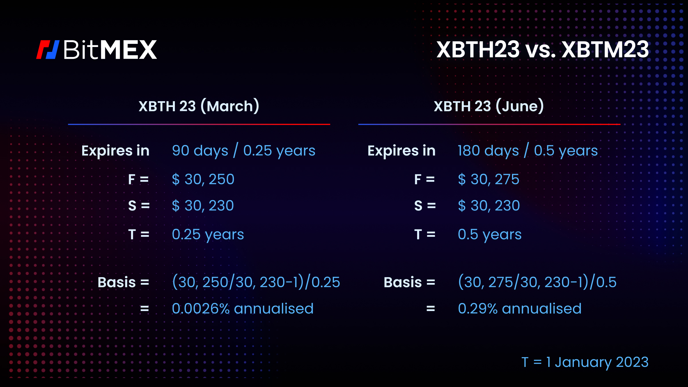 Basis Trading in Crypto Part 1: Time Value of Money and Calculating Basis -  BitMEX Blog