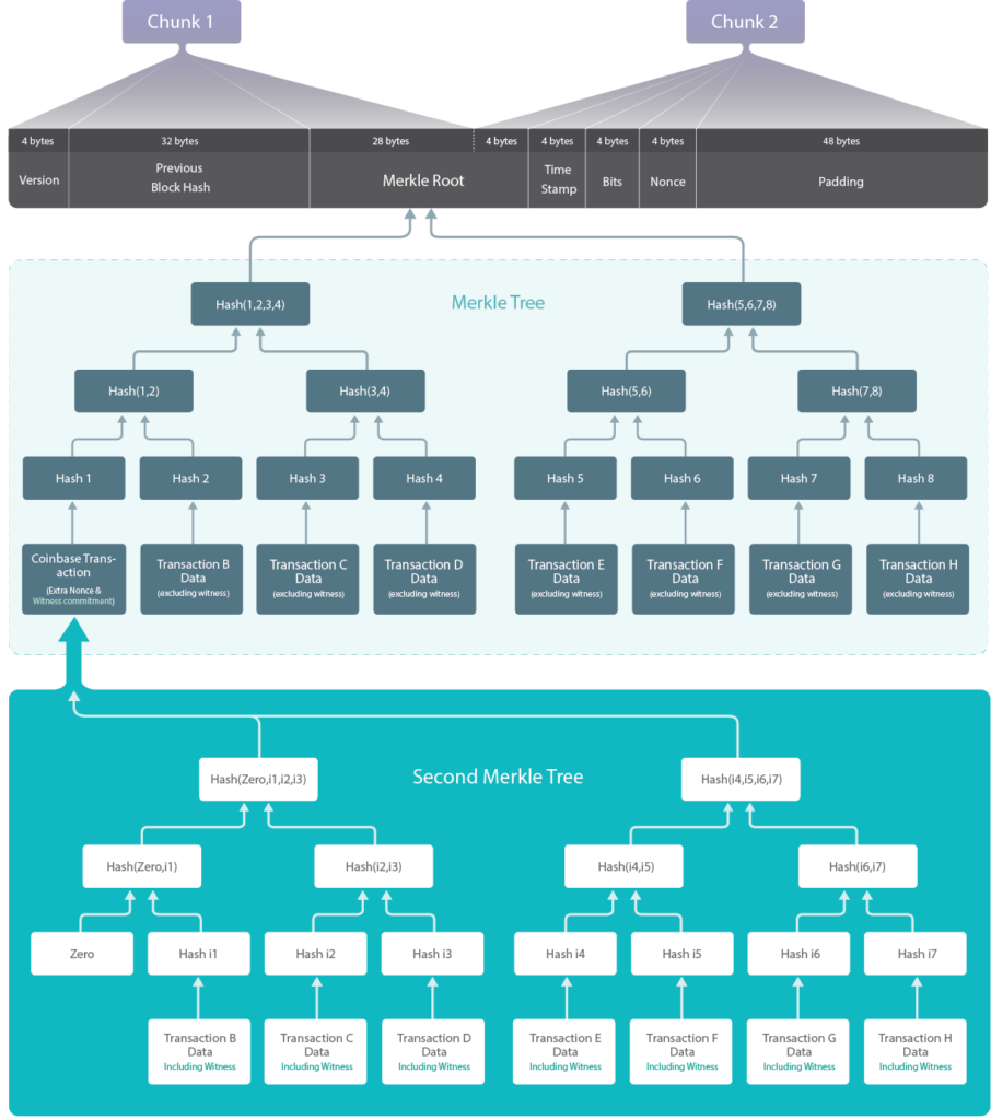 Diagram of a Bitcoin block: Covert versus overt AsicBoost - BitMEX Blog