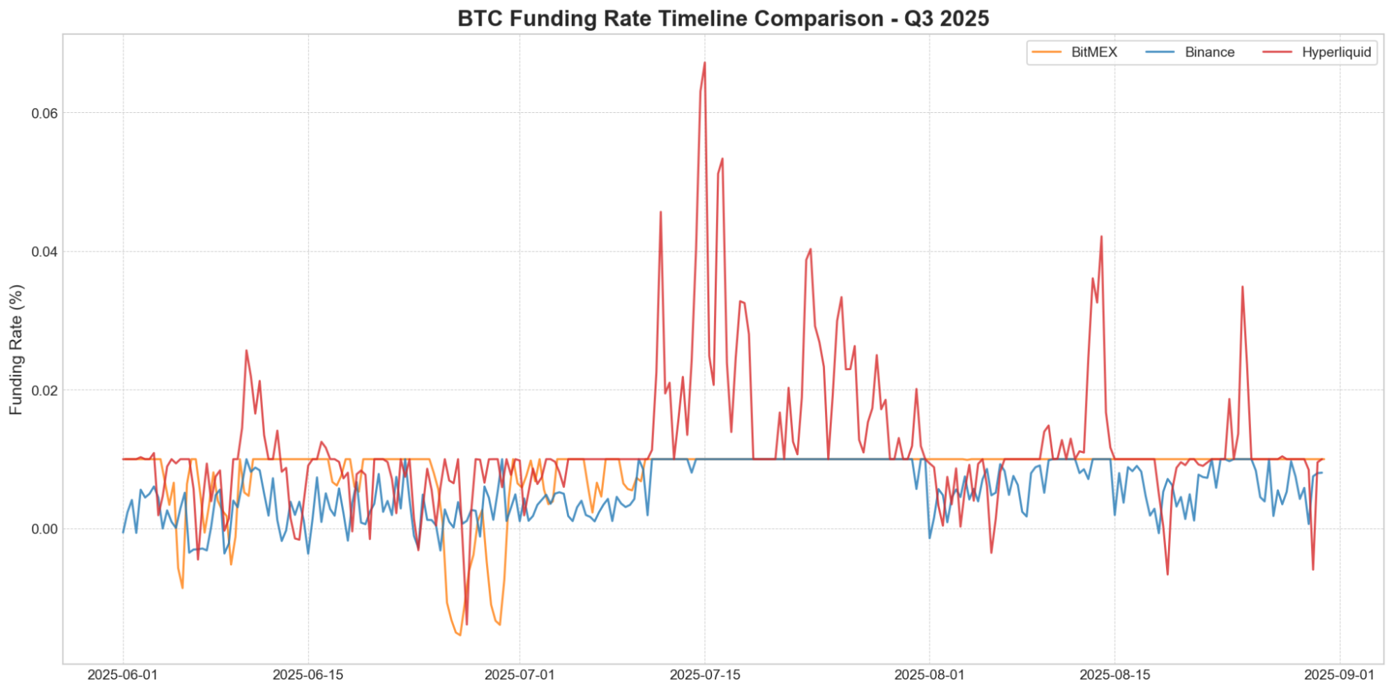The Anchor and the Ceiling: Understanding the Structure of Funding Rates -  BitMEX Blog