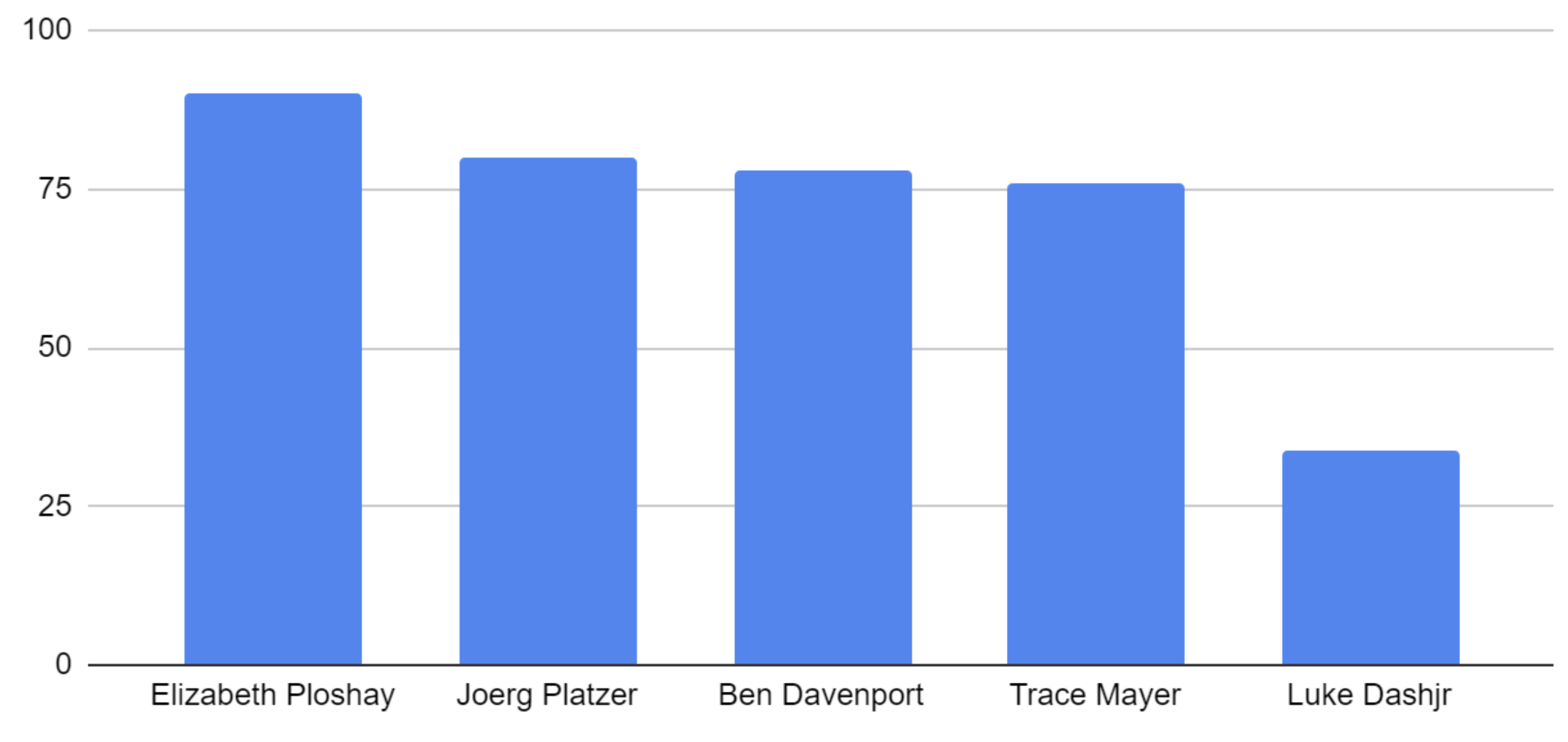 The Bitcoin Foundation - BitMEX Blog