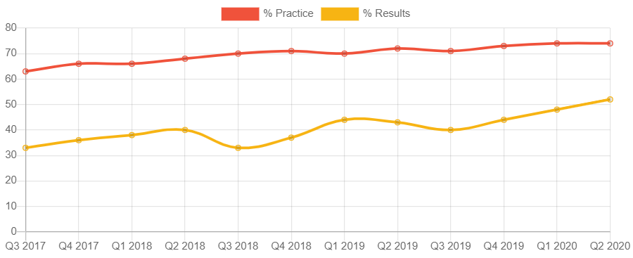 Practice and Results