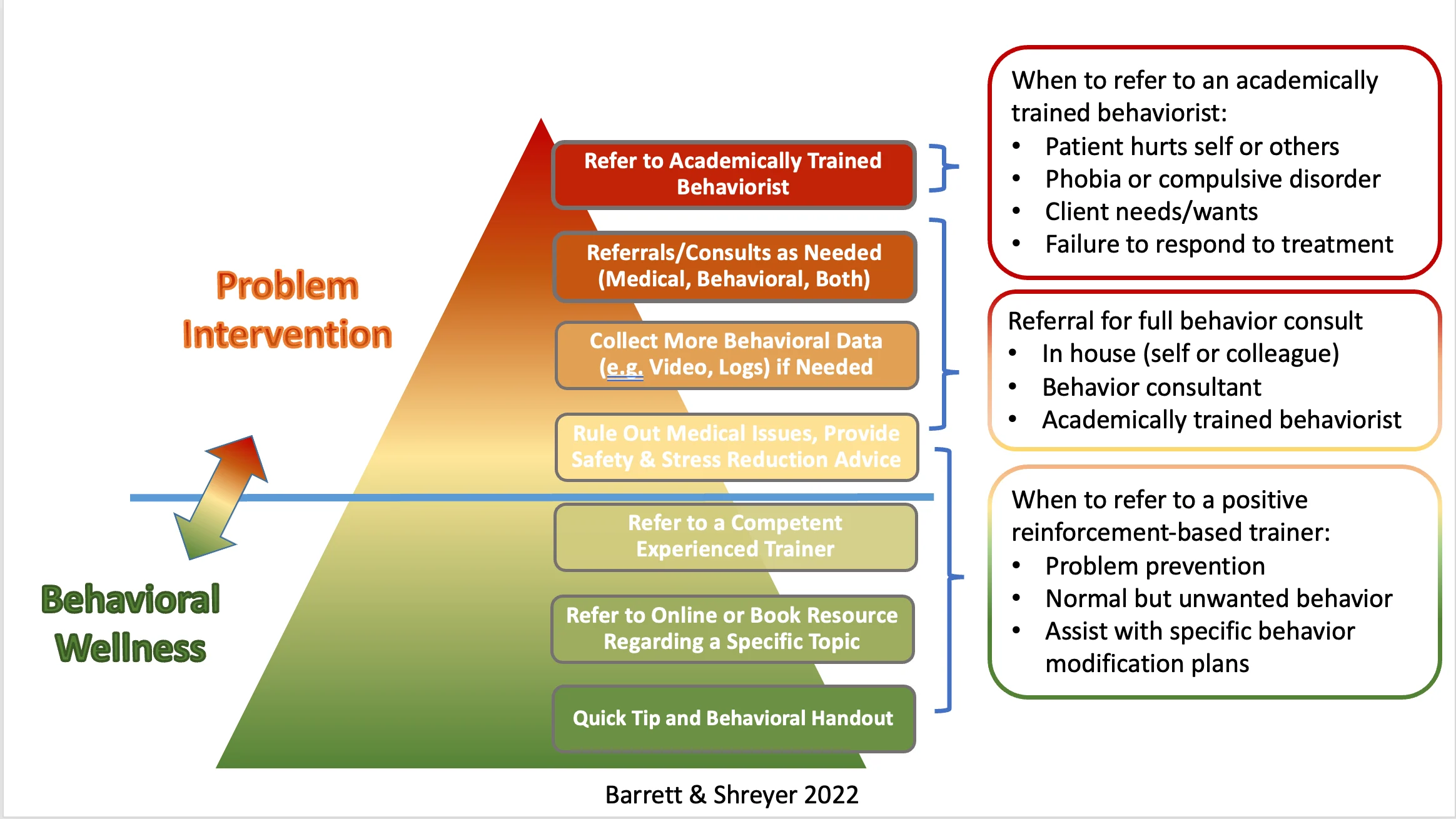 Pyramid image depicting escalation for handling behavior cases from simple prevention at the base to referral at the peak.