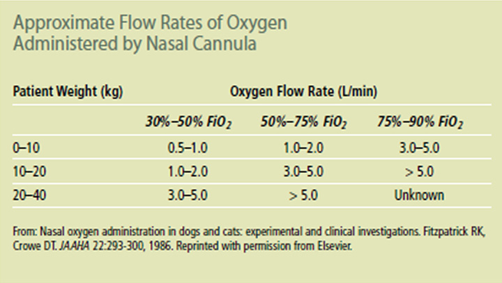 Nasal cannula deals oxygen flow rate