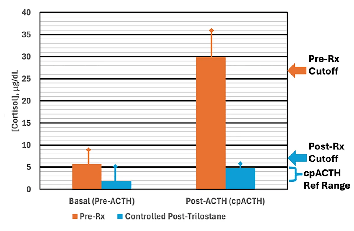 Graph comparing pre- and post-ACTH stimulation results in dogs before and after trilostane treatment.
