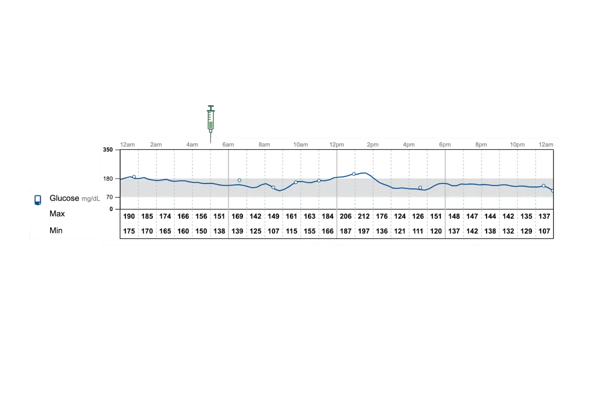 Graph showing glucose values.