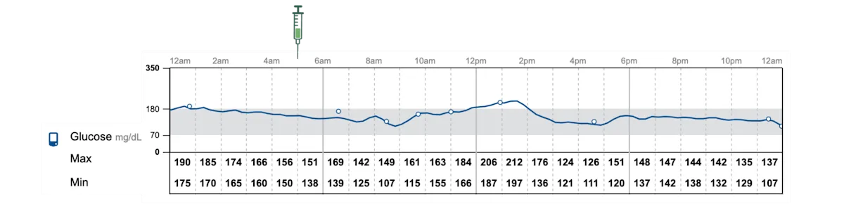 Graph showing glucose values.