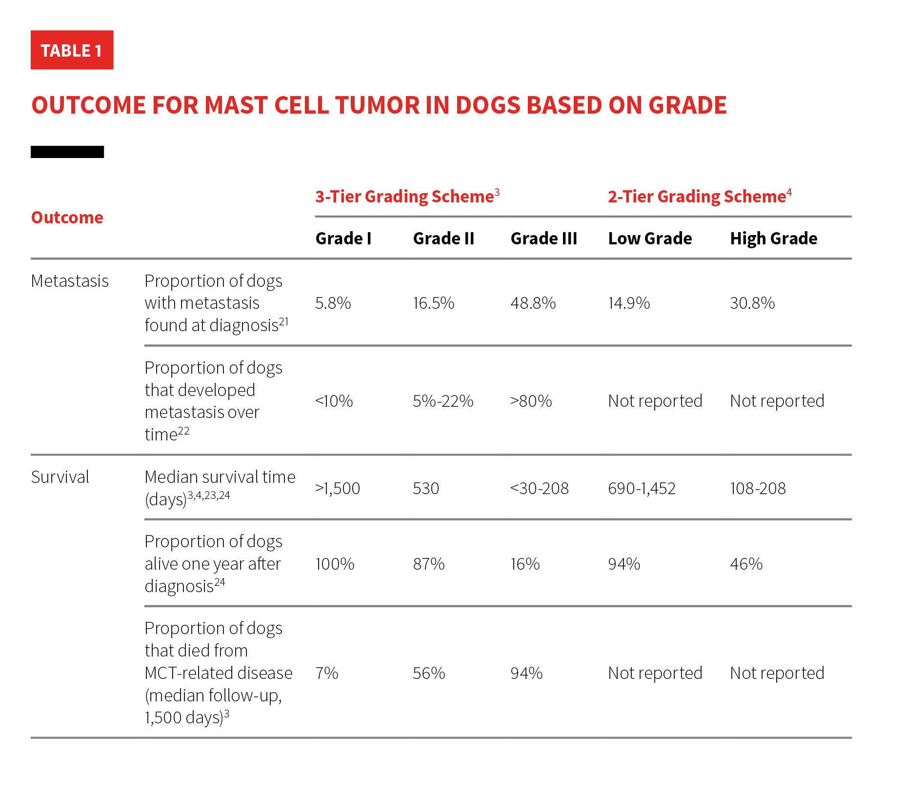 Tumor Grading & Staging in Dogs Clinician's Brief