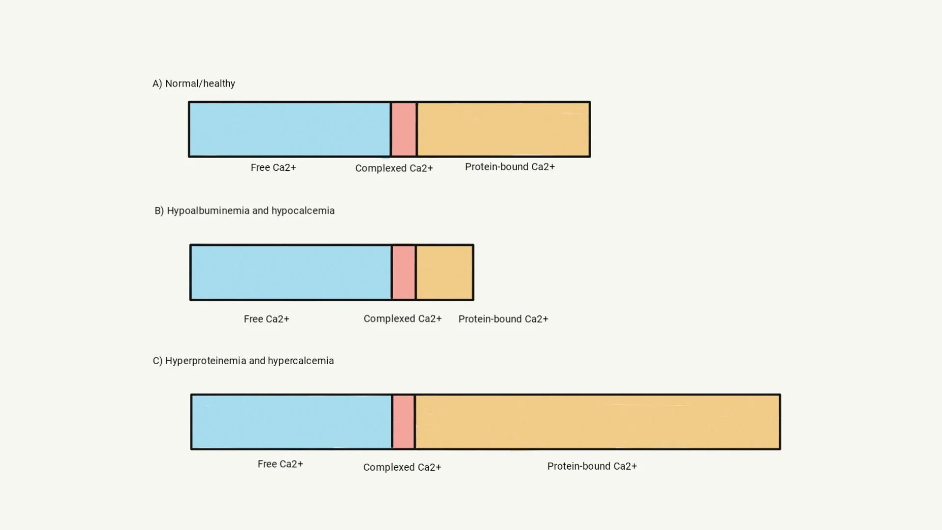 Colored bar diagrams illustrating distribution of different calcium forms in normal, hypo-, and hyperproteinemic states.