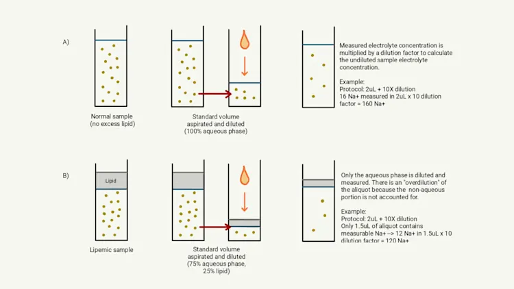 Top 5 Spurious Results on Serum Chemistry Profile