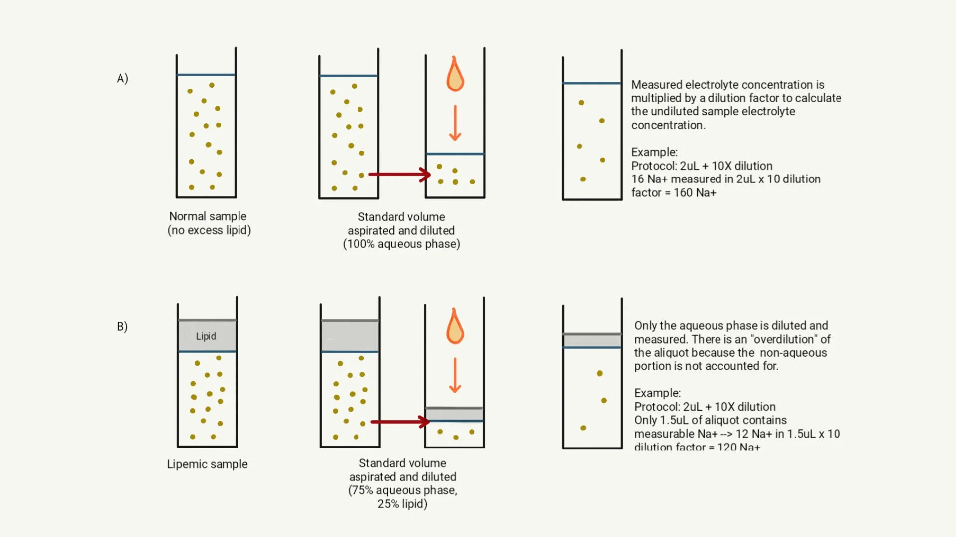 Illustration demonstrating effect of lipemia on electrolyte concentration from serum analyzer using a dilute sample.
