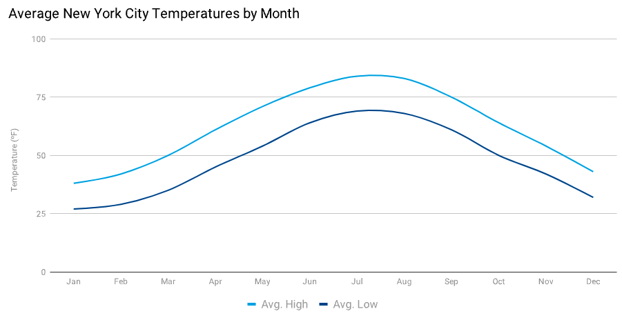 A line chart showing average New York City temperatures by month, showing July as the hottest month and January as the coldest.