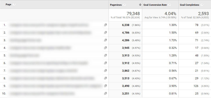 Screenshot from Google Analytics showing top pages by views. Note: URL paths have been blurred out.