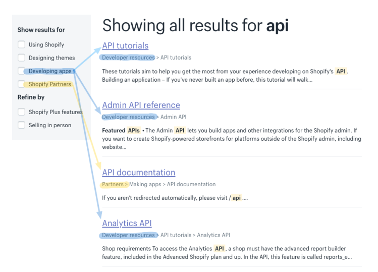 Above, search results for "api." Since some of these results are for Partners and others for Developers, the team created filters to toggle results to only show relevant results for a specific category—e.g. "Shopify Partners."