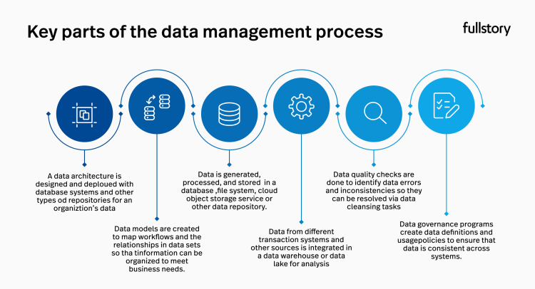 Key parts of the data management process.