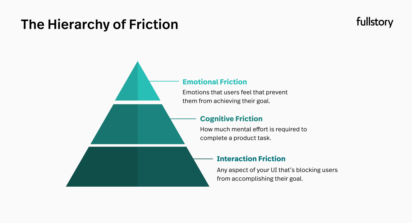 Hierarchy of Friction