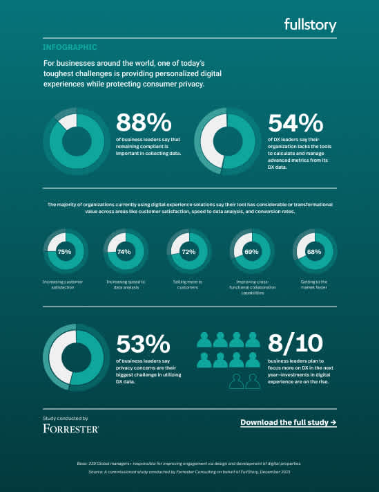 Infographic: 9 digital experience analytics statistics from global businesses