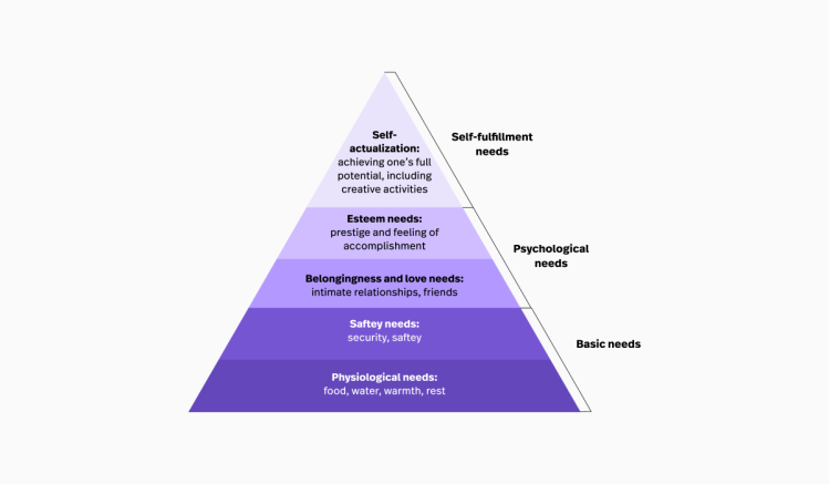 Maslow’s hierarchy of needs pyramid via SimplyPyschology.