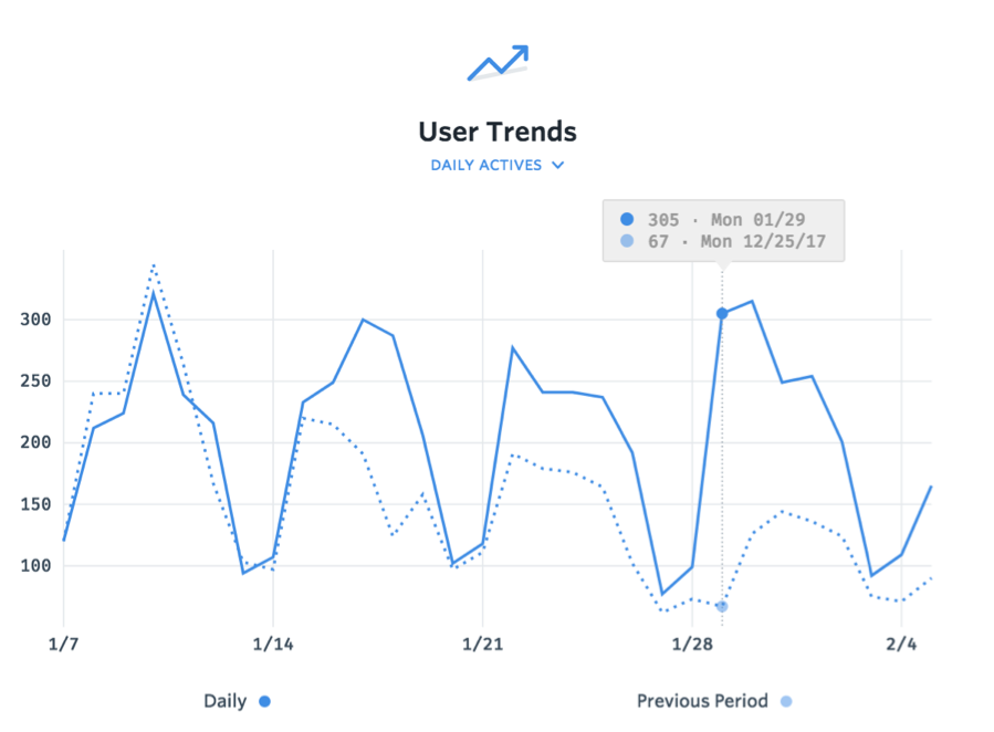 Here you see the line graph for the current User Trends vs the prior period.