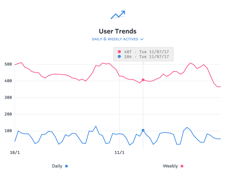 Hover over a point on your User Trends graph and see what your numbers were on that day.