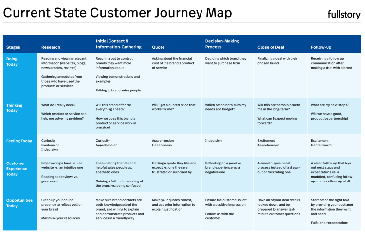 Current State Customer Journey Map: Stages, research, initial contact & information gathering, quote, decision-making process, close of deal, follow-up