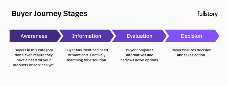 Customer journey stages: Awareness, information, evaluation, decision