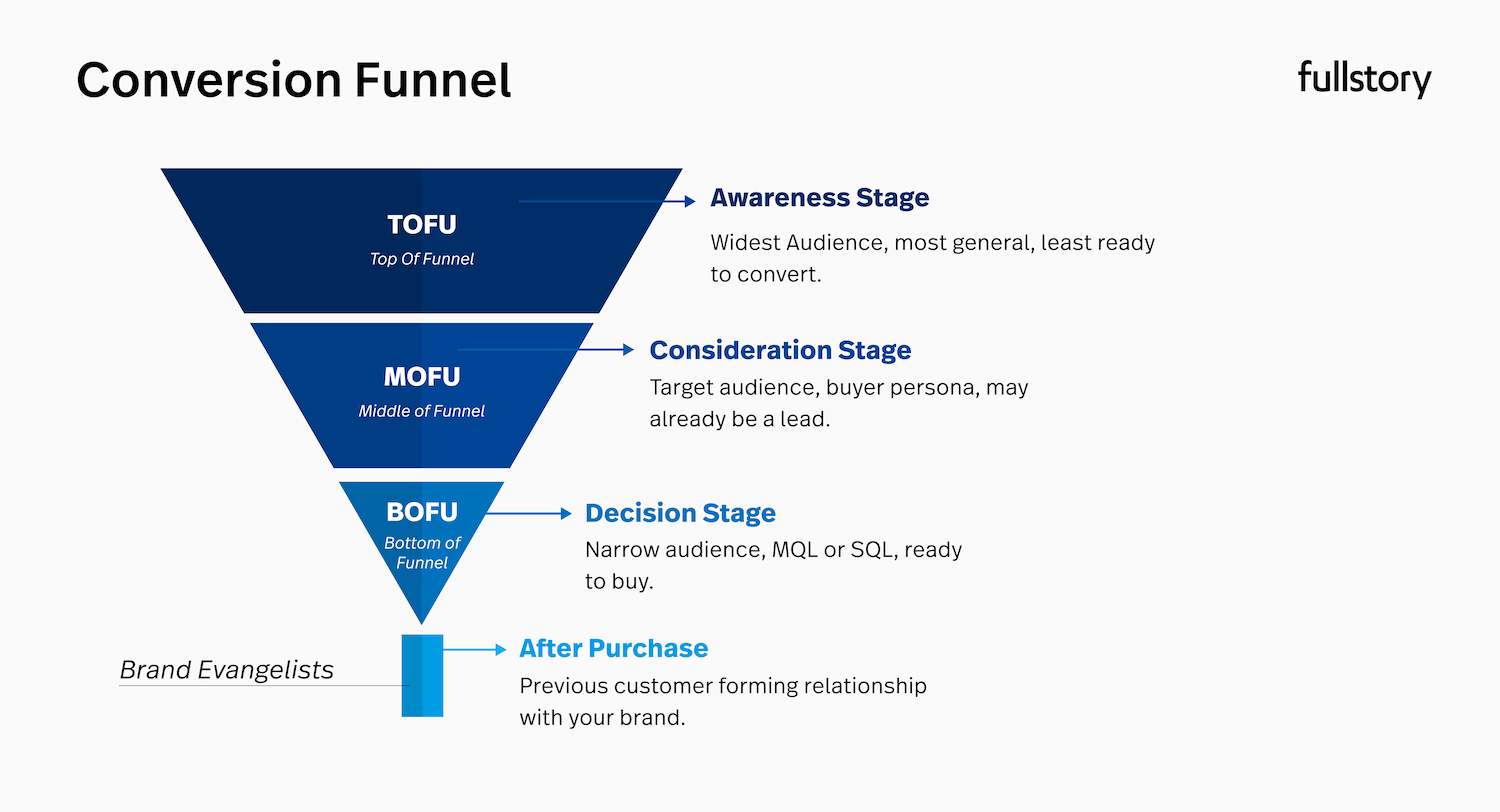 Conversion funnel stages