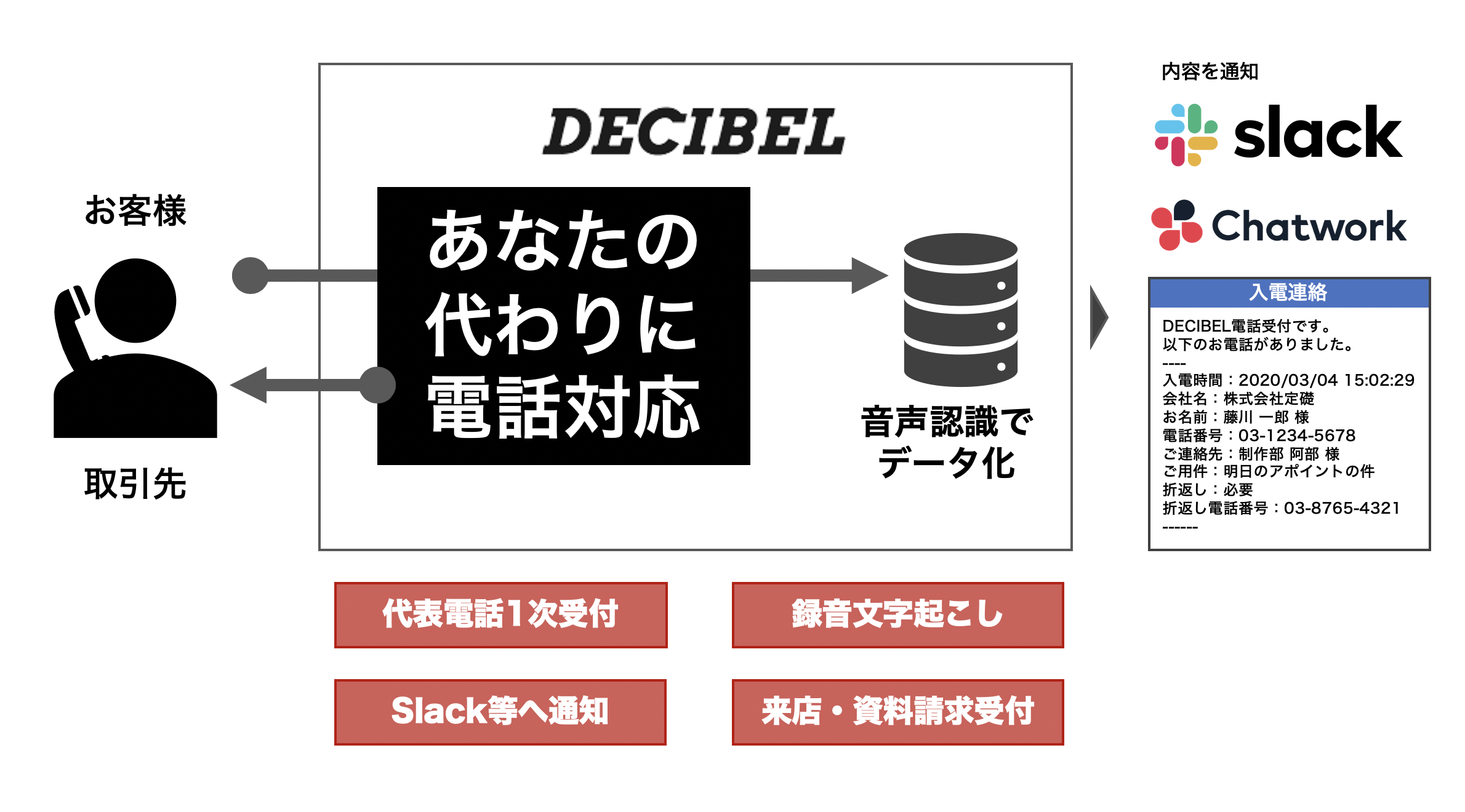 電話転送設定の手順 Decibel