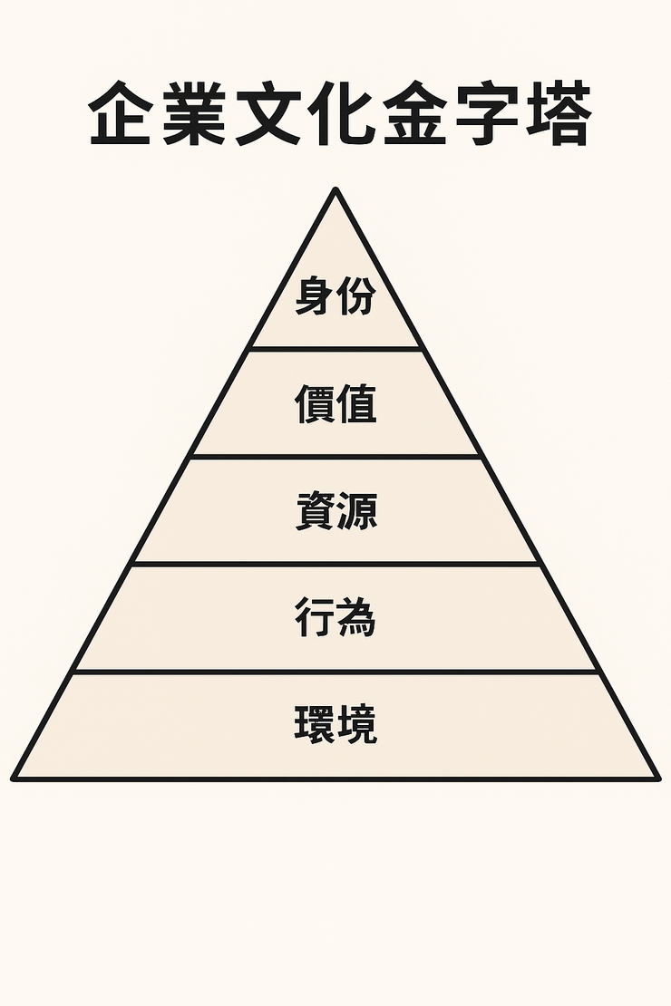 企業文化金字塔