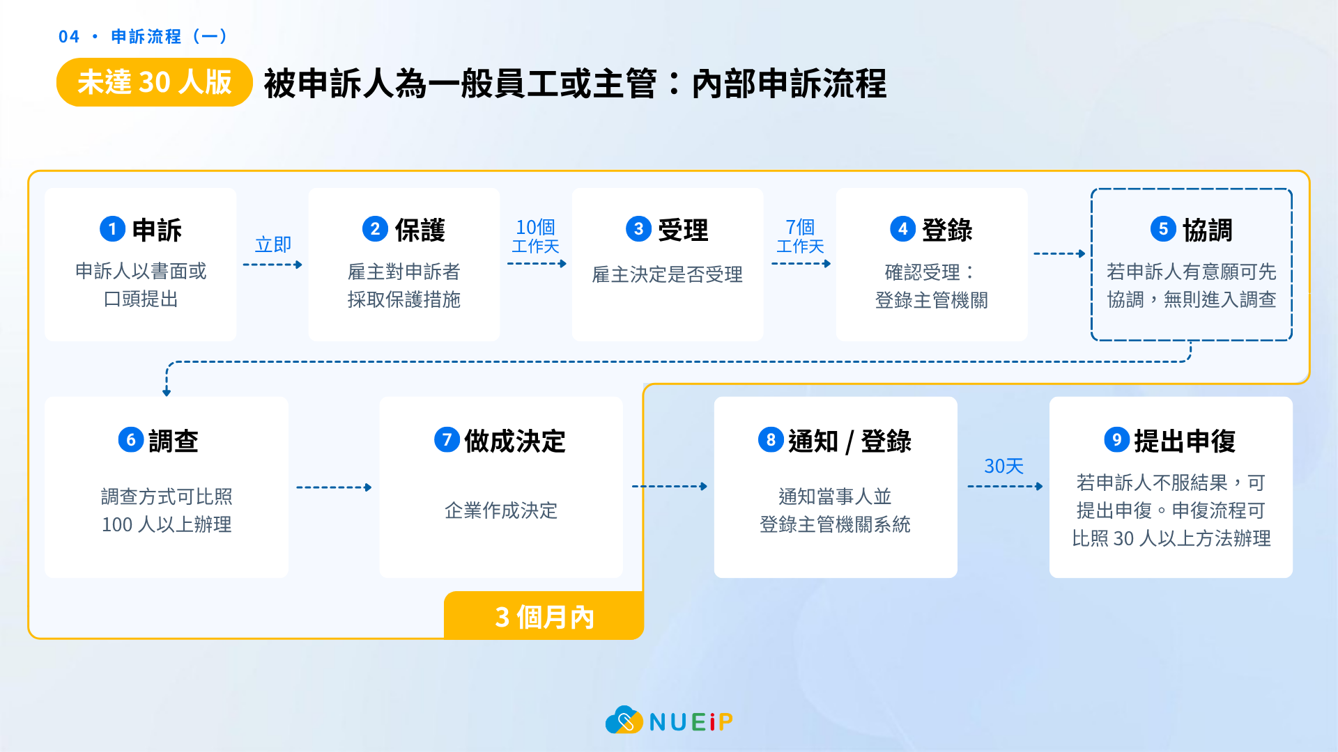職場霸凌申訴流程－未達 30 人之企業｜NUEIP