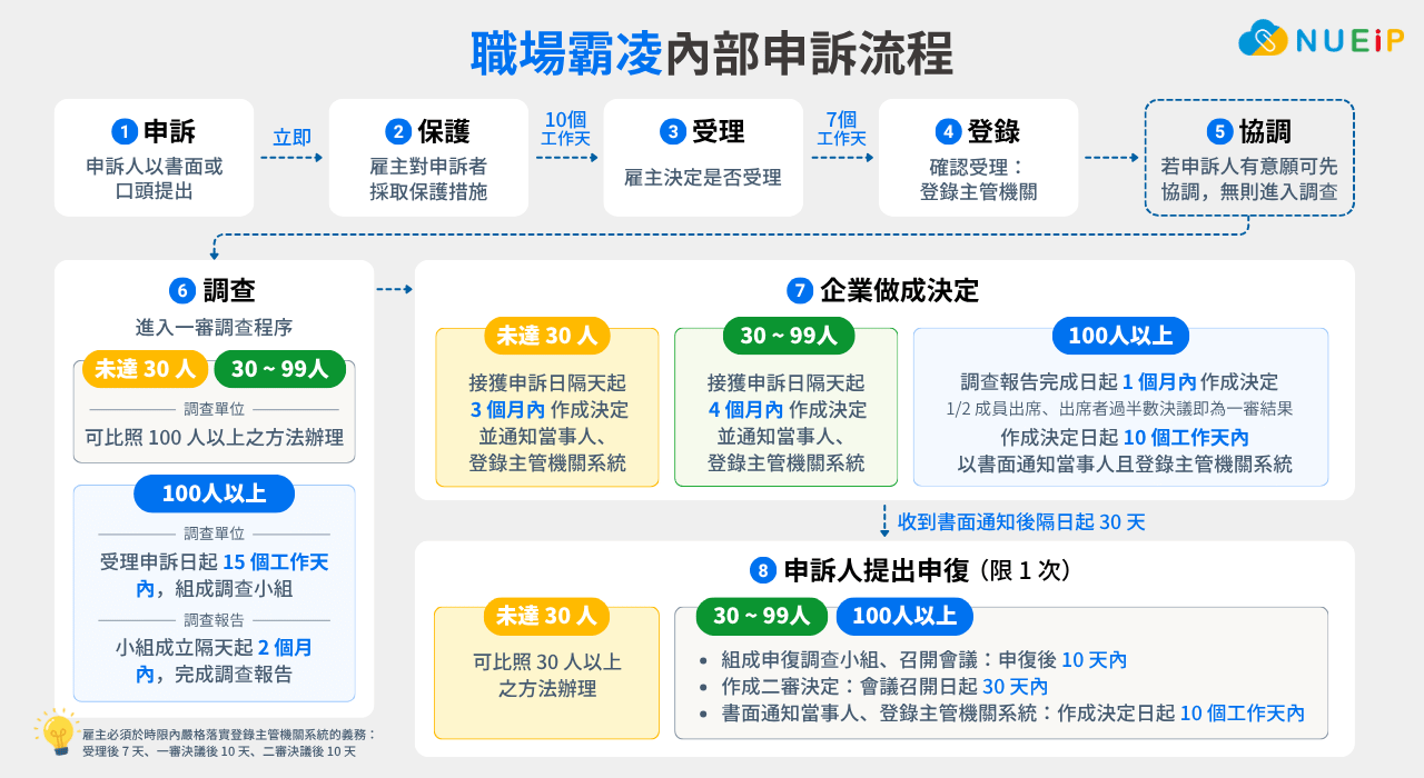 一張圖看懂「職場霸凌」內部申訴流程｜NUEIP