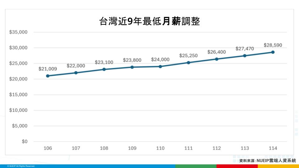 台灣近九年最低月薪調整