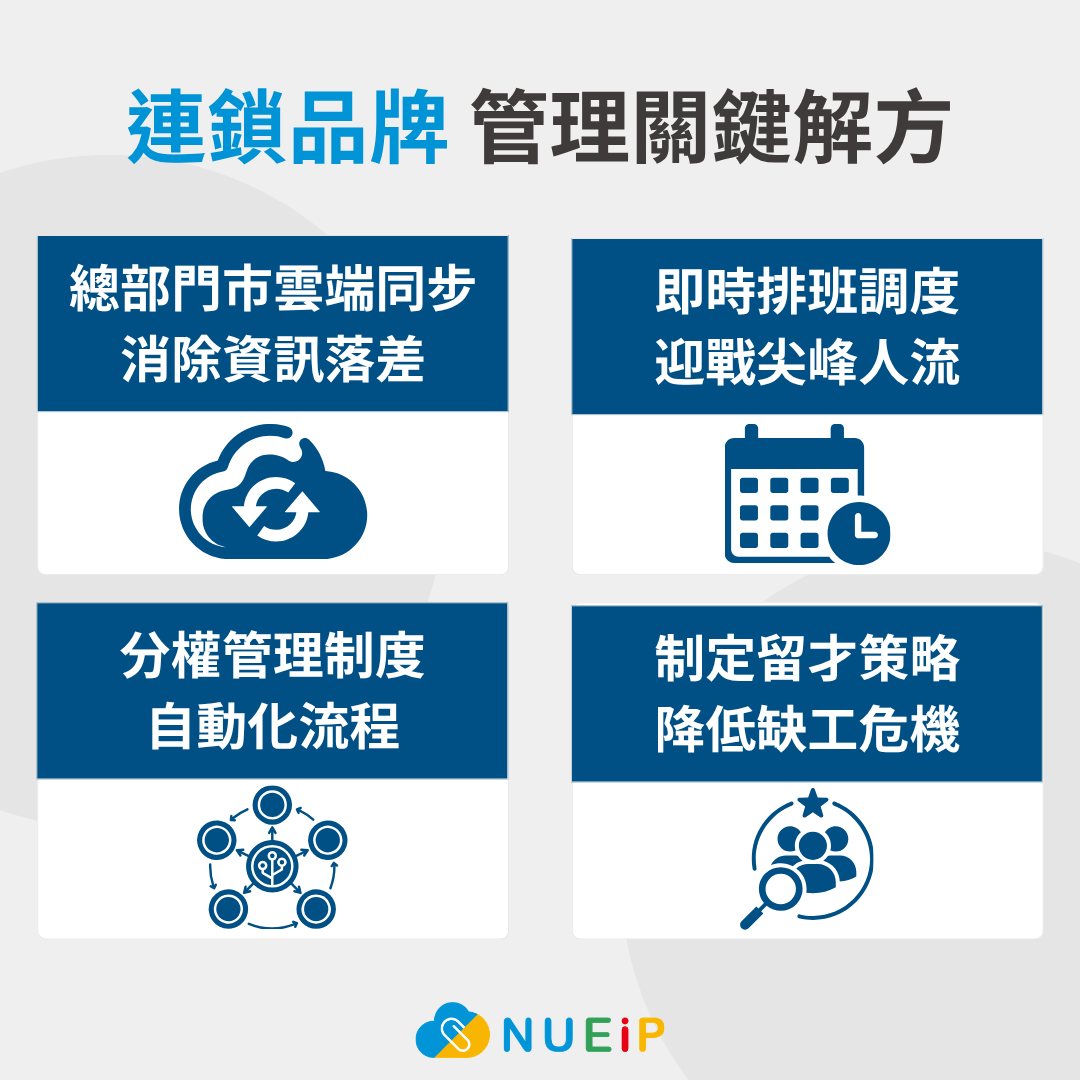 連鎖品牌人資管理解方-總部門市雲端同步、即時排班調度、分權管理制度、自動化流程、制定留才策略
