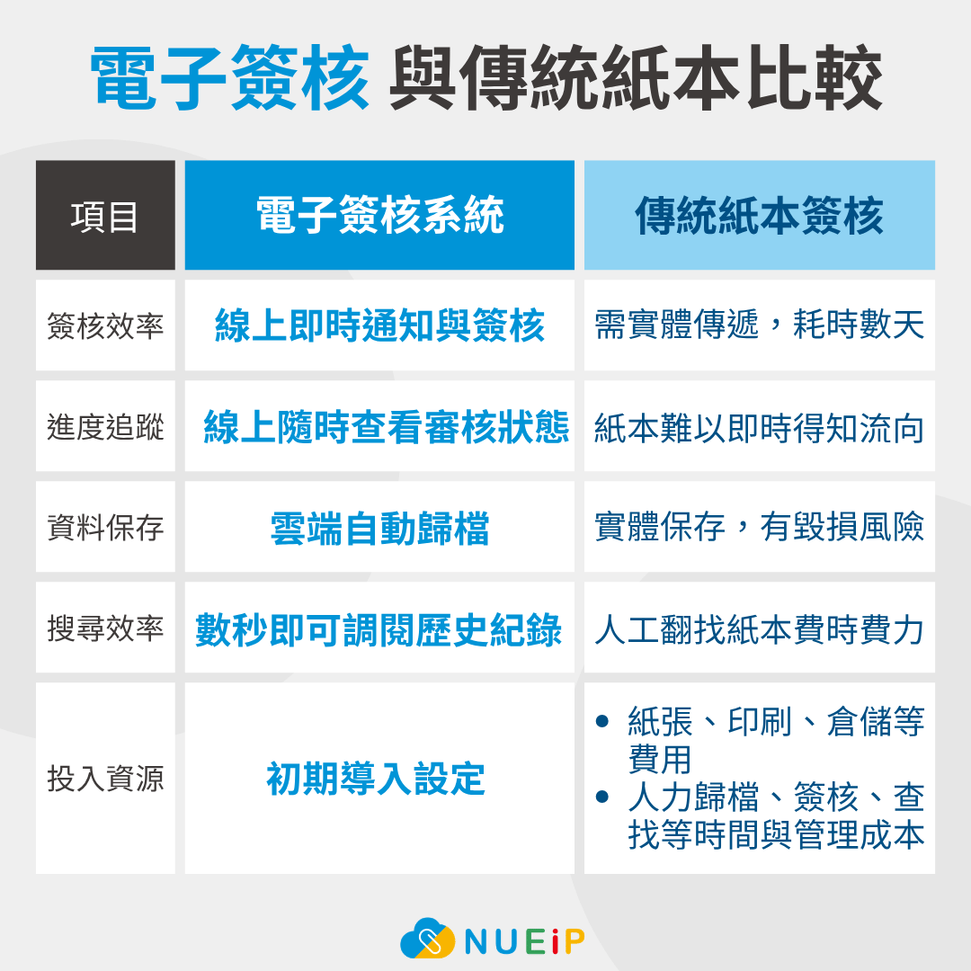 電子簽核與傳統紙本簽核流程比較表