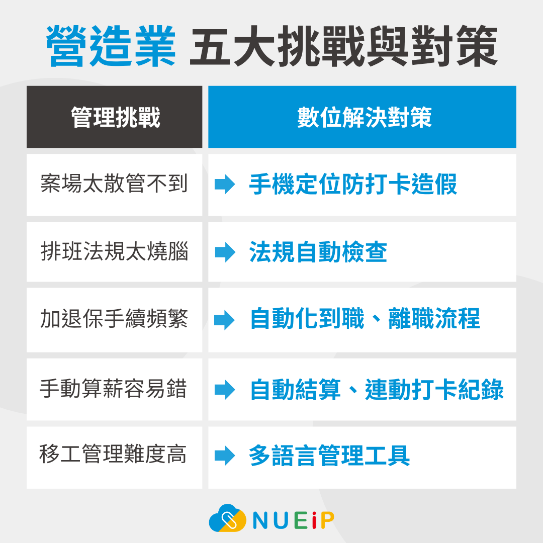 營造業五大管理挑戰與數位解方：NUEIP 雲端人資系統解決缺工與多工地管理困境