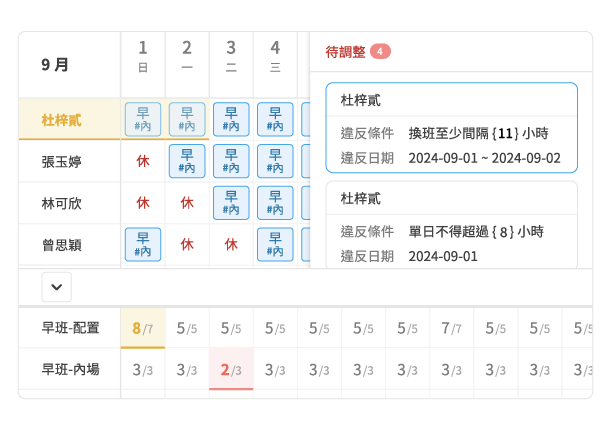 圖說：店長或人資們在排班作業時，即時確認員�工時數統計與法規限制，配合門市人員配置的需求